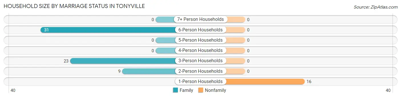 Household Size by Marriage Status in Tonyville