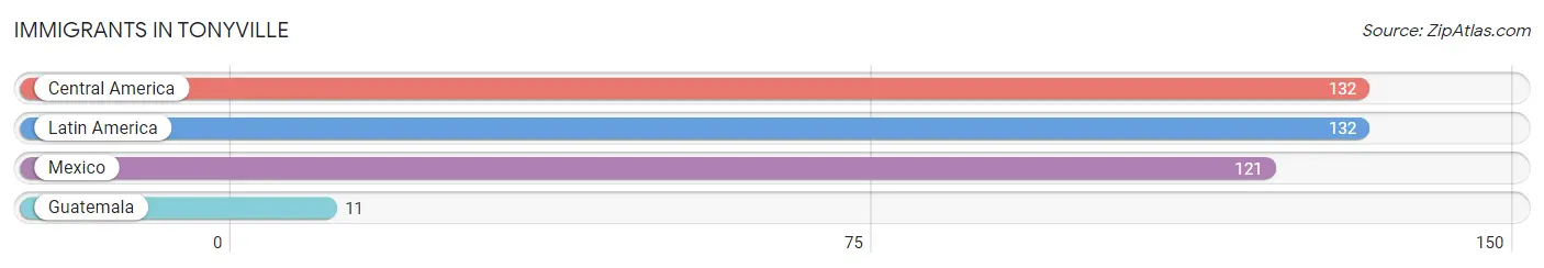 Immigrants in Tonyville