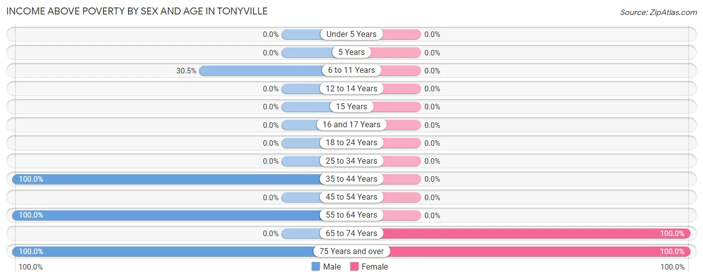 Income Above Poverty by Sex and Age in Tonyville