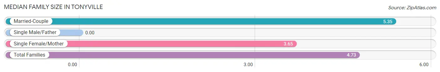 Median Family Size in Tonyville