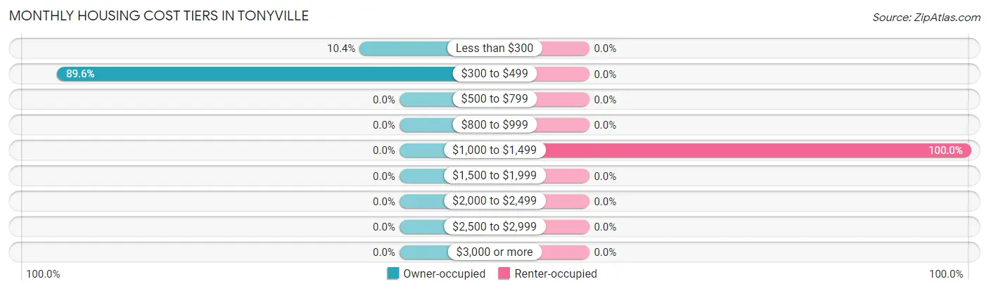 Monthly Housing Cost Tiers in Tonyville