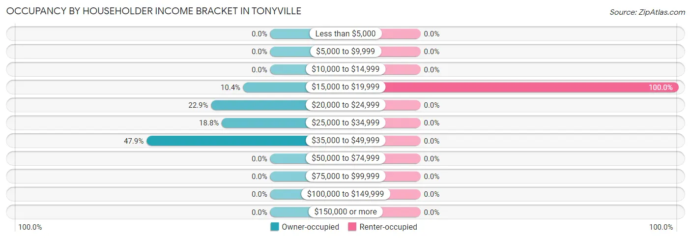 Occupancy by Householder Income Bracket in Tonyville