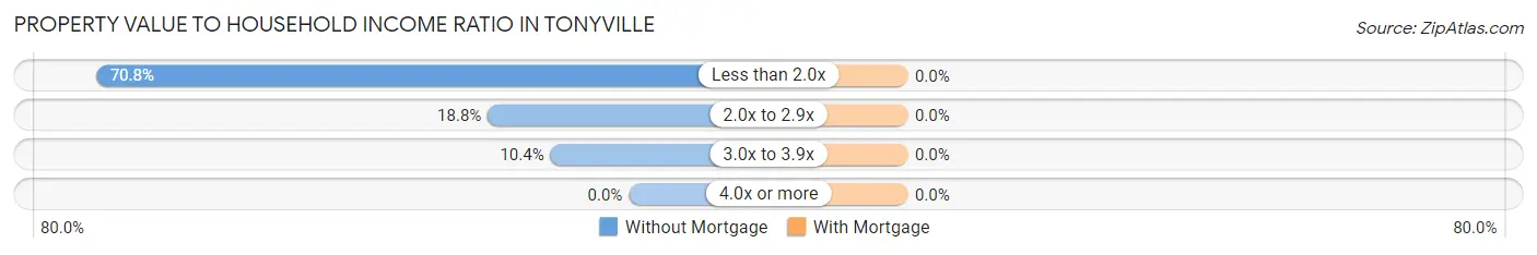 Property Value to Household Income Ratio in Tonyville