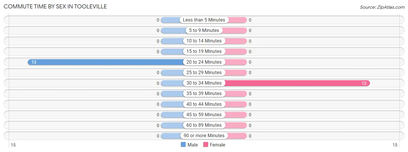 Commute Time by Sex in Tooleville