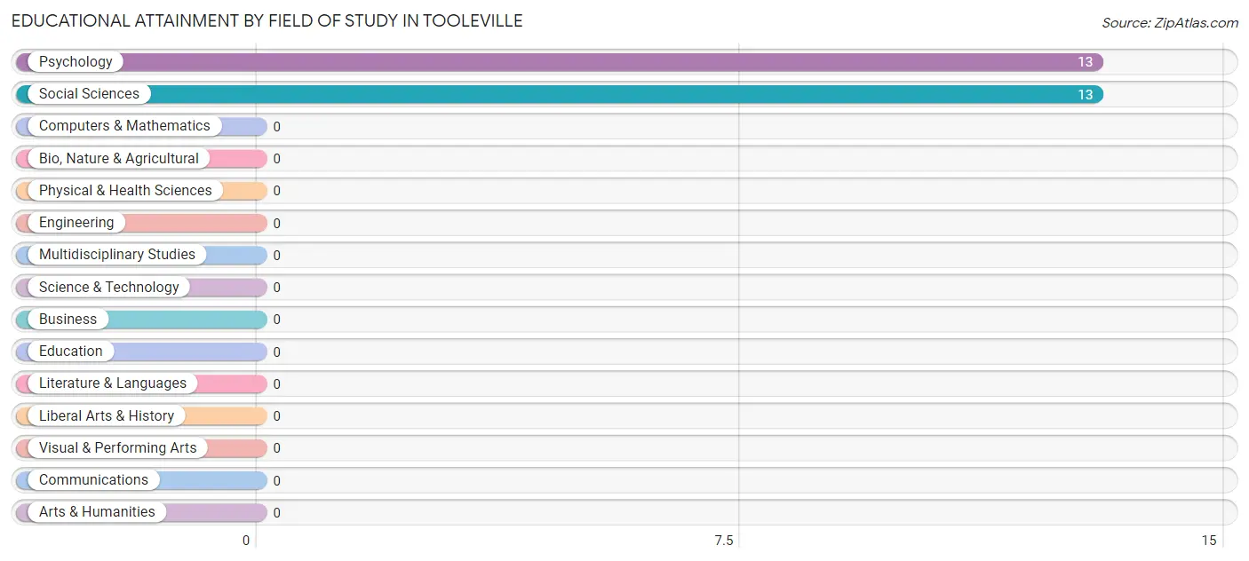Educational Attainment by Field of Study in Tooleville