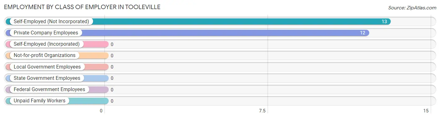 Employment by Class of Employer in Tooleville