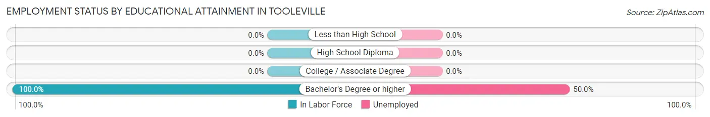 Employment Status by Educational Attainment in Tooleville