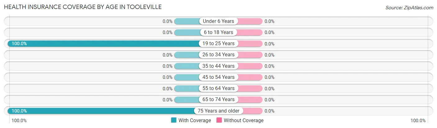 Health Insurance Coverage by Age in Tooleville