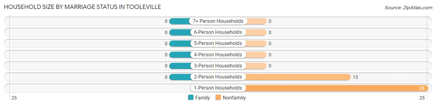 Household Size by Marriage Status in Tooleville