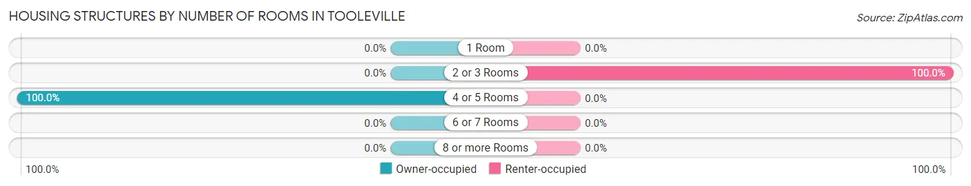 Housing Structures by Number of Rooms in Tooleville