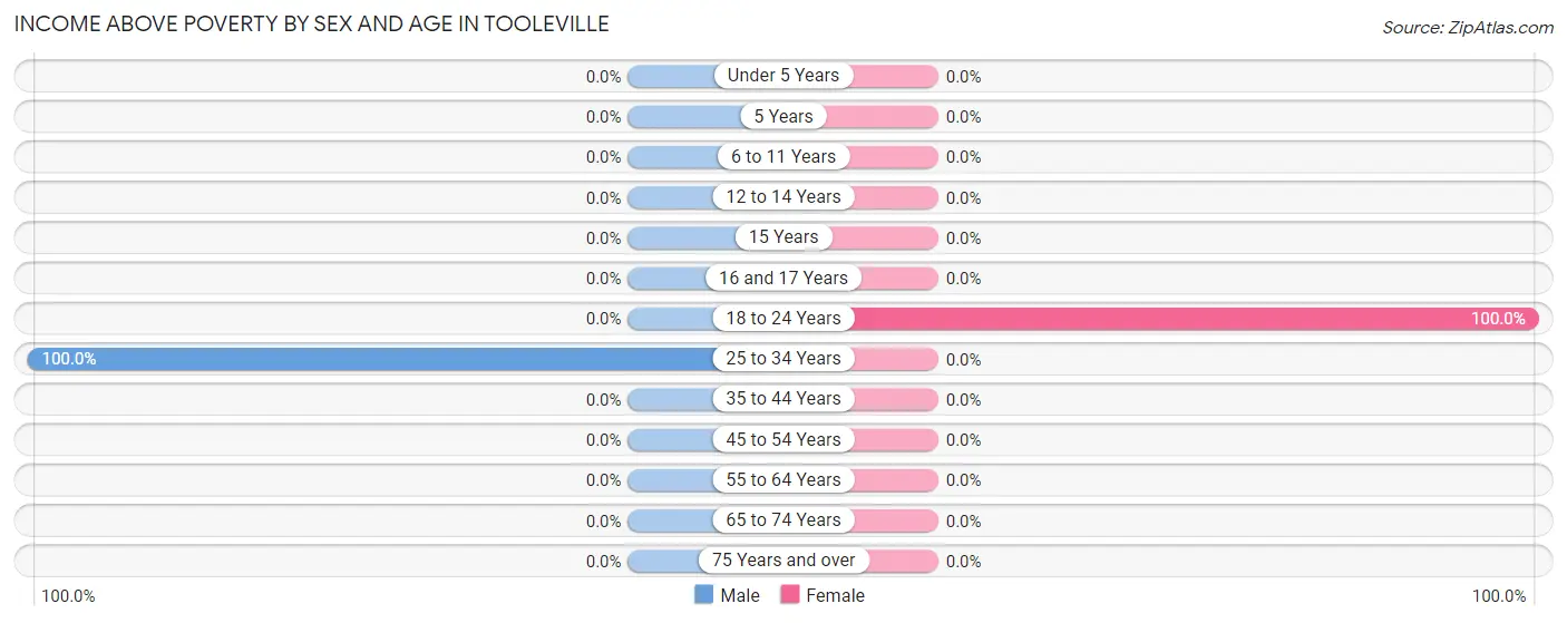 Income Above Poverty by Sex and Age in Tooleville