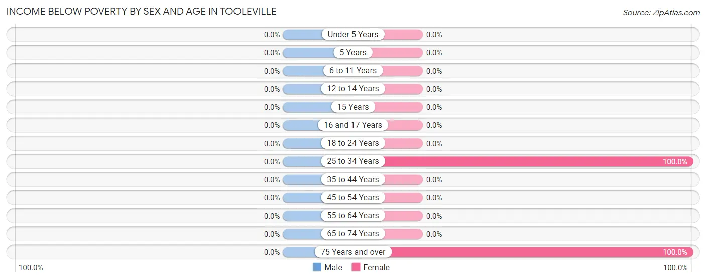 Income Below Poverty by Sex and Age in Tooleville