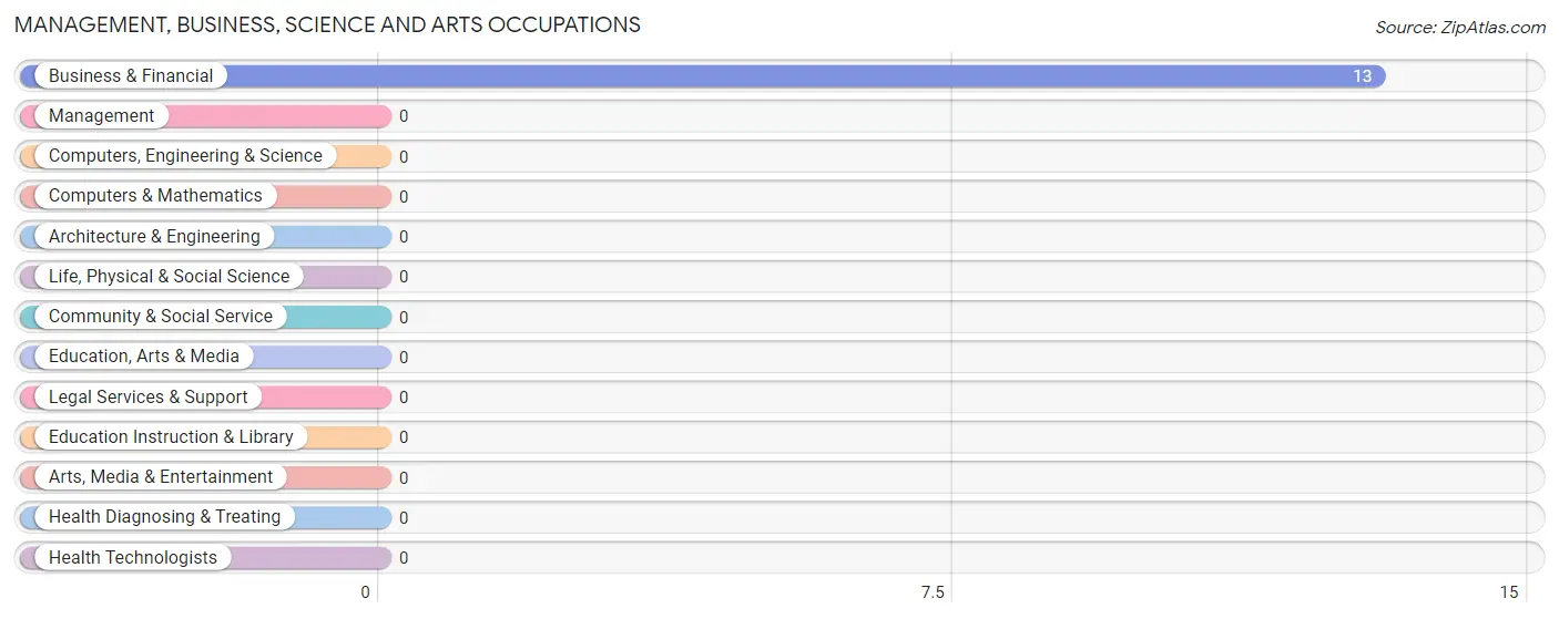 Management, Business, Science and Arts Occupations in Tooleville