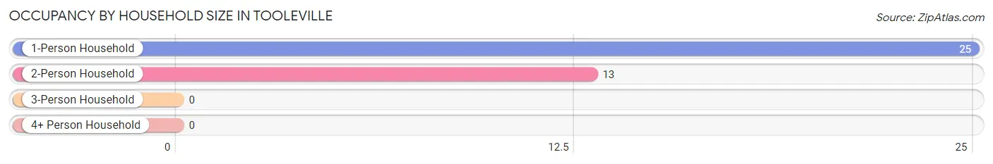 Occupancy by Household Size in Tooleville