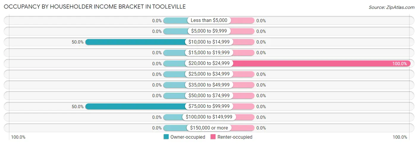 Occupancy by Householder Income Bracket in Tooleville