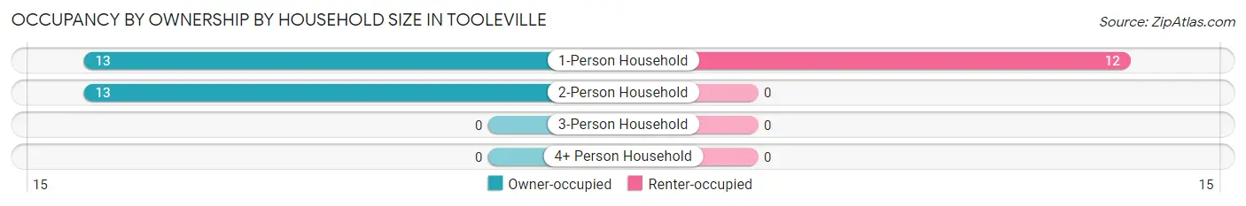 Occupancy by Ownership by Household Size in Tooleville