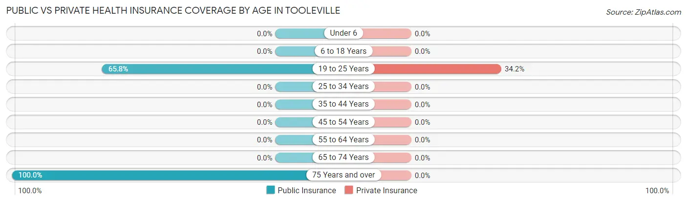 Public vs Private Health Insurance Coverage by Age in Tooleville