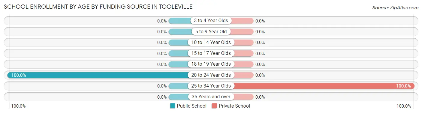 School Enrollment by Age by Funding Source in Tooleville