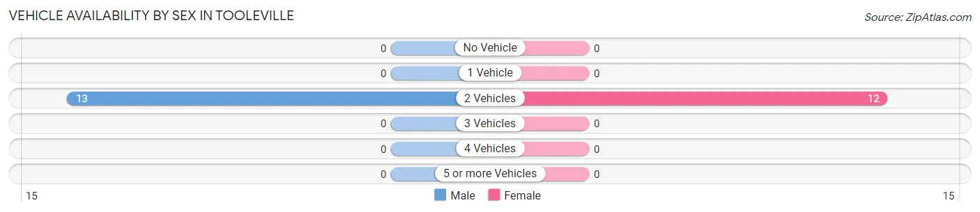 Vehicle Availability by Sex in Tooleville