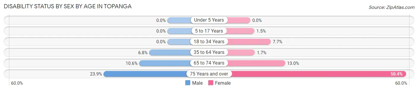 Disability Status by Sex by Age in Topanga