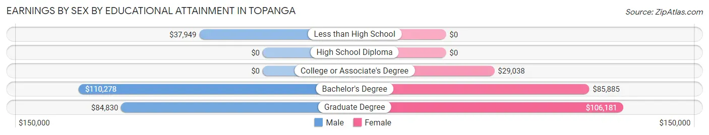Earnings by Sex by Educational Attainment in Topanga