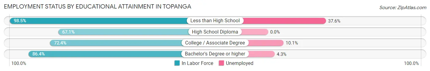 Employment Status by Educational Attainment in Topanga