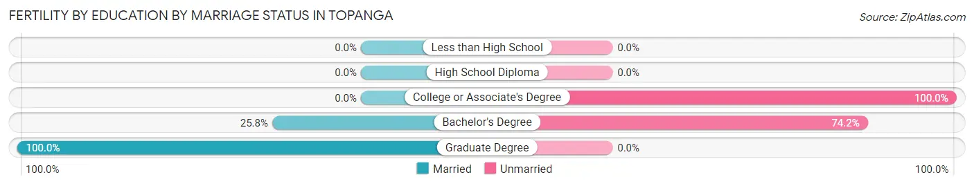 Female Fertility by Education by Marriage Status in Topanga