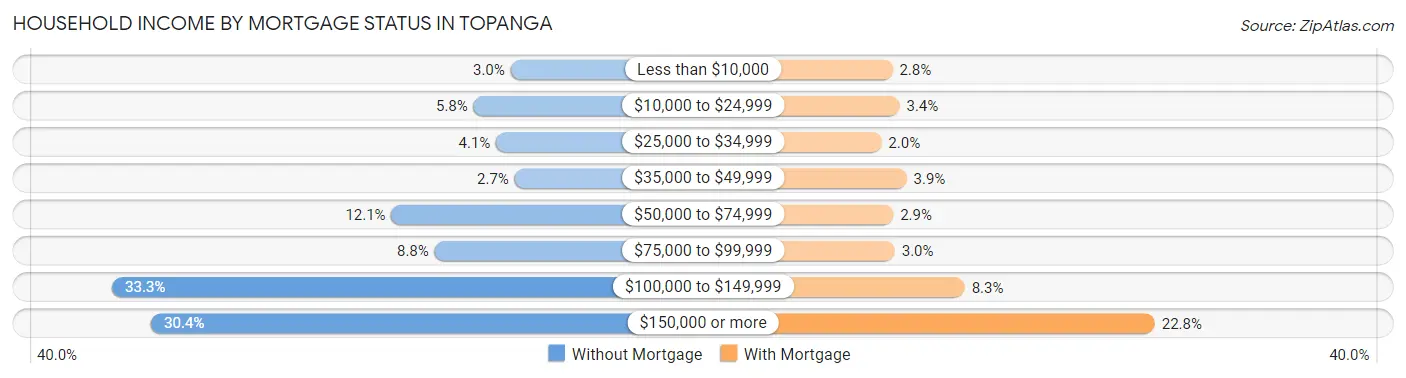 Household Income by Mortgage Status in Topanga