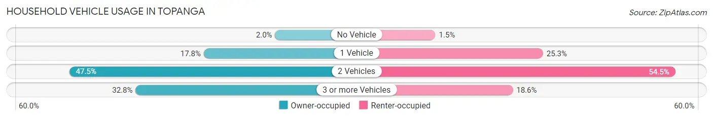 Household Vehicle Usage in Topanga
