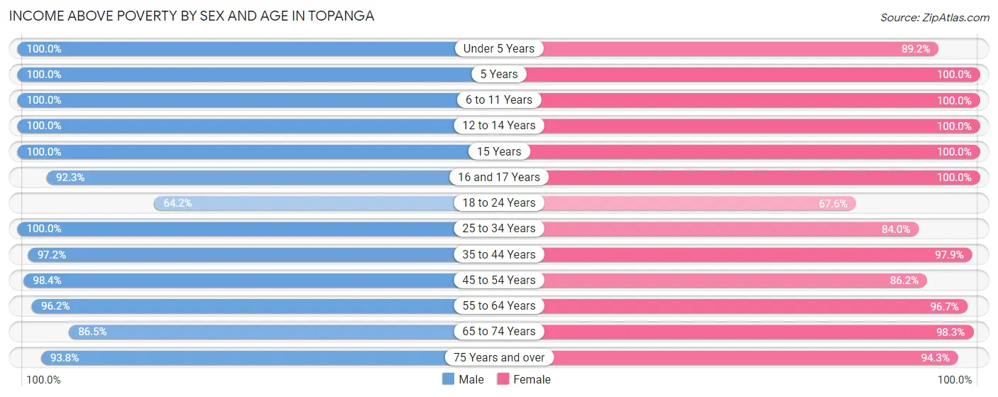 Income Above Poverty by Sex and Age in Topanga
