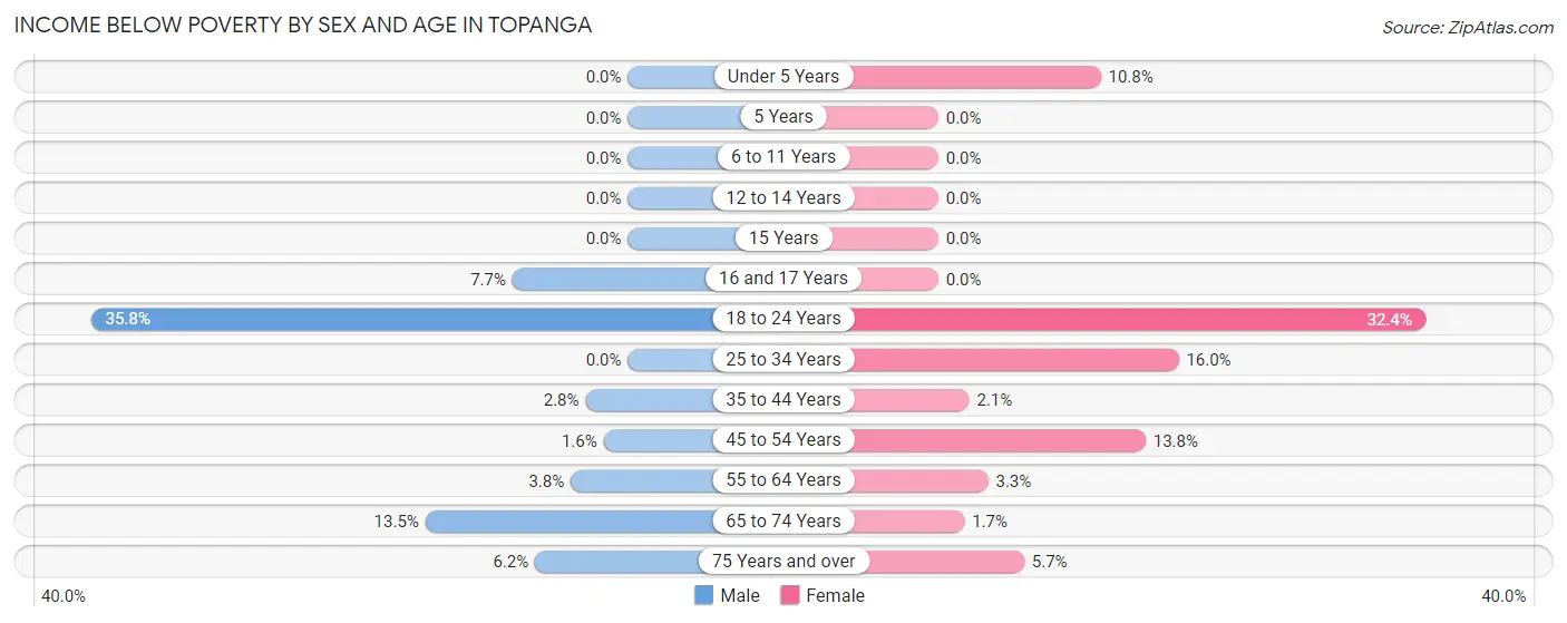 Income Below Poverty by Sex and Age in Topanga