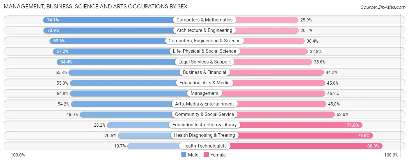 Management, Business, Science and Arts Occupations by Sex in Topanga