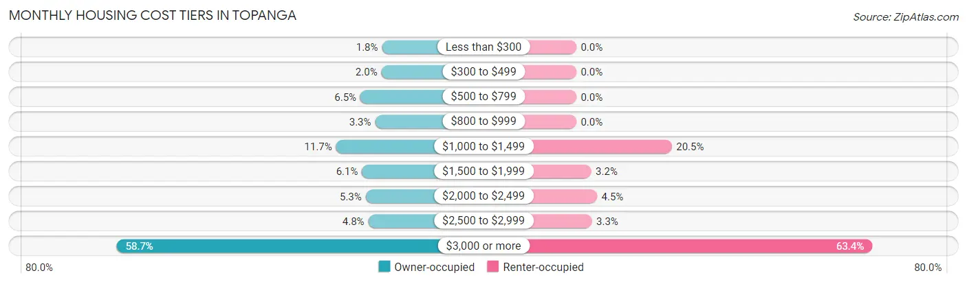 Monthly Housing Cost Tiers in Topanga