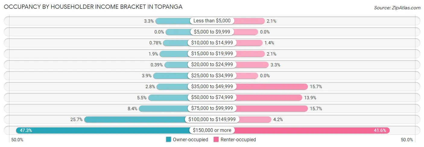 Occupancy by Householder Income Bracket in Topanga