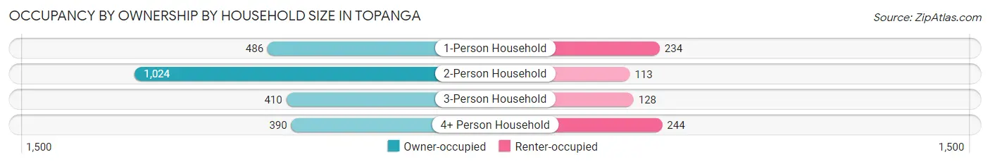 Occupancy by Ownership by Household Size in Topanga
