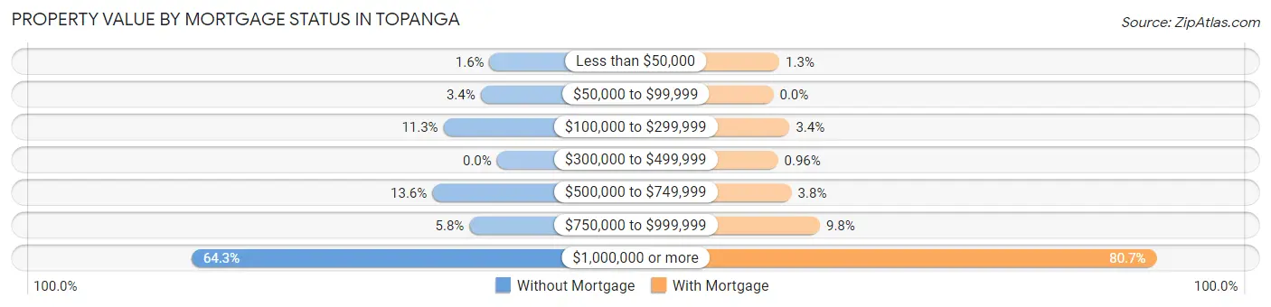 Property Value by Mortgage Status in Topanga