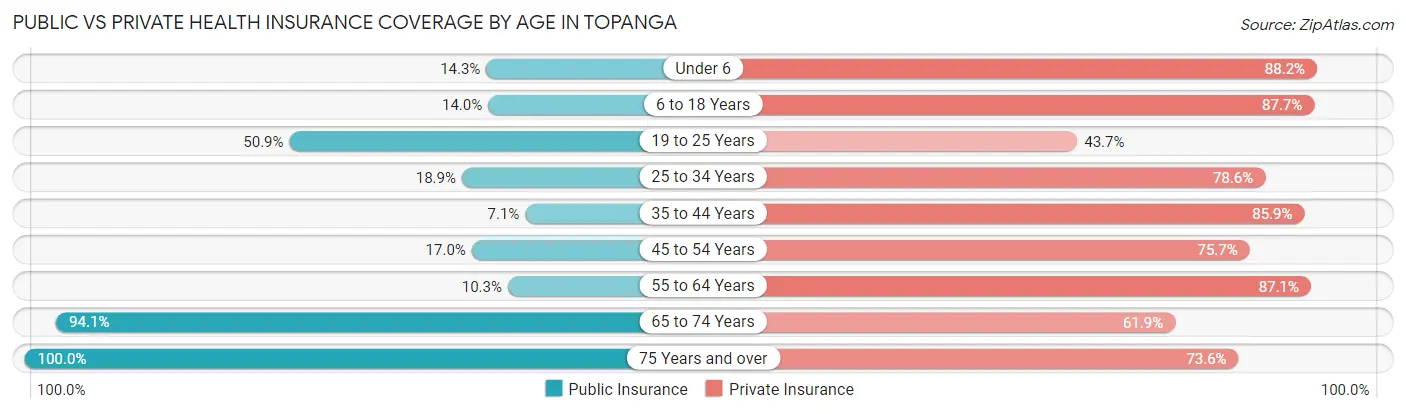 Public vs Private Health Insurance Coverage by Age in Topanga