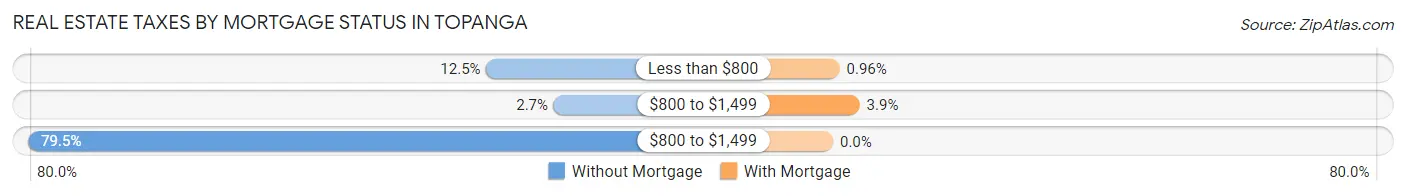 Real Estate Taxes by Mortgage Status in Topanga