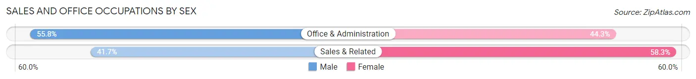 Sales and Office Occupations by Sex in Topanga
