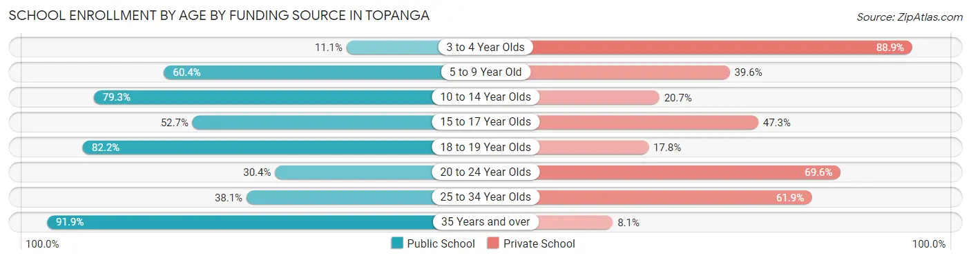 School Enrollment by Age by Funding Source in Topanga