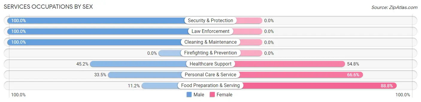 Services Occupations by Sex in Topanga