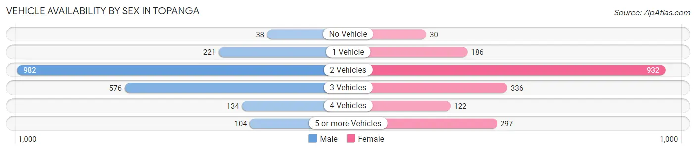 Vehicle Availability by Sex in Topanga