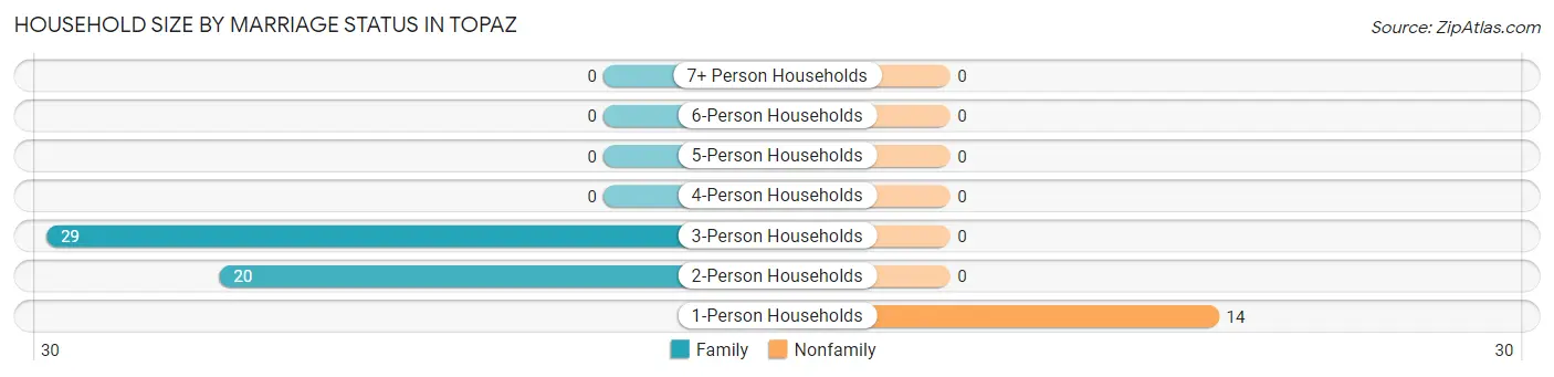 Household Size by Marriage Status in Topaz