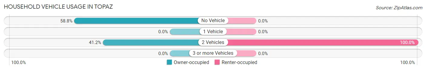 Household Vehicle Usage in Topaz