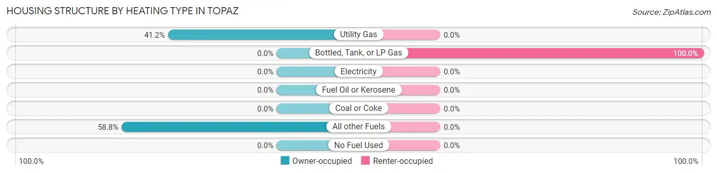 Housing Structure by Heating Type in Topaz