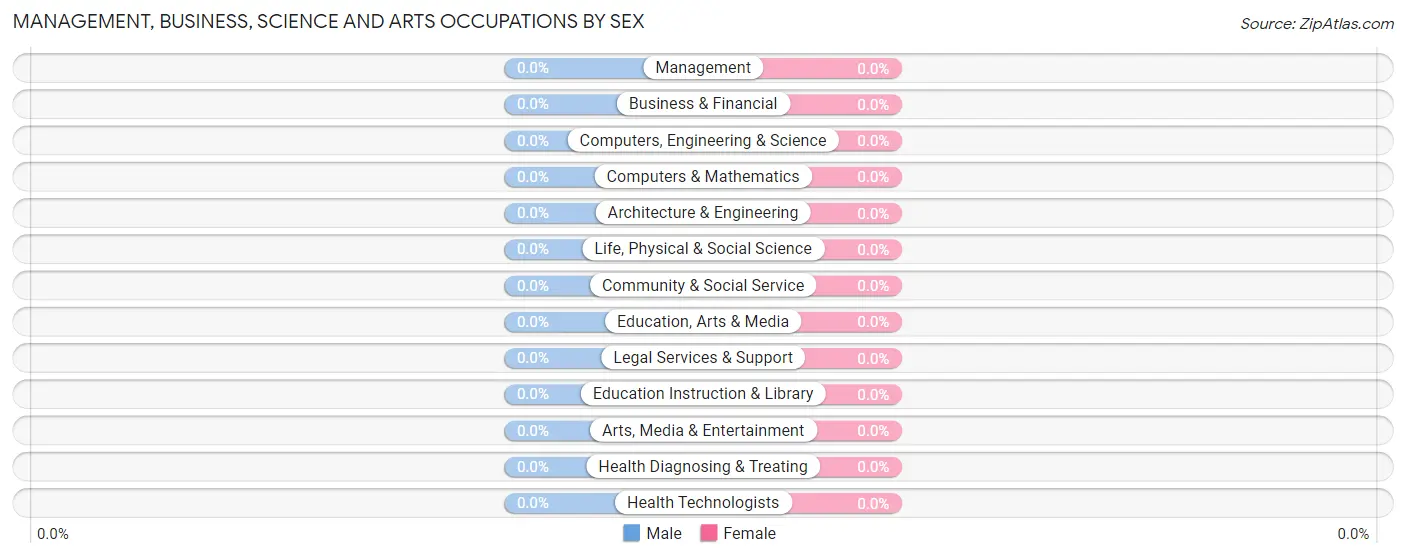 Management, Business, Science and Arts Occupations by Sex in Topaz