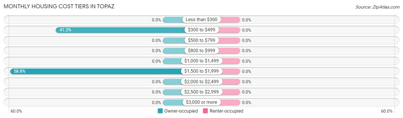 Monthly Housing Cost Tiers in Topaz