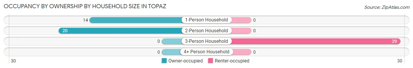 Occupancy by Ownership by Household Size in Topaz
