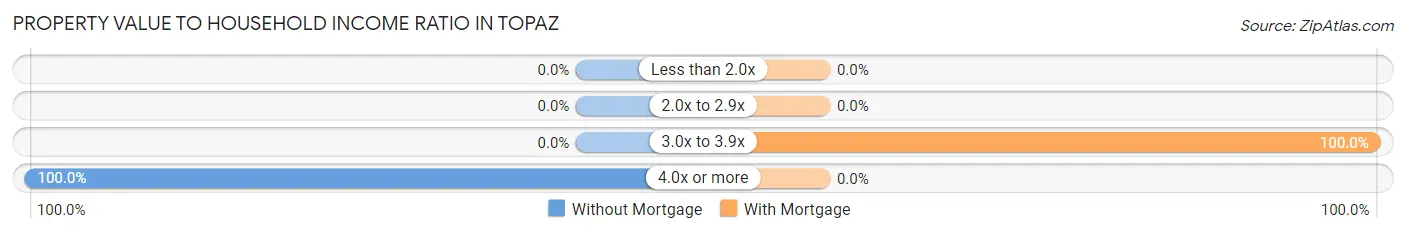 Property Value to Household Income Ratio in Topaz