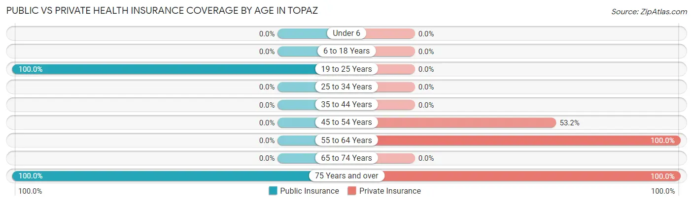 Public vs Private Health Insurance Coverage by Age in Topaz